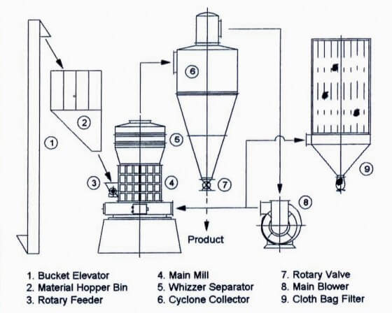 YGM Series High Pressure Suspension Grinding Mill-Gypsum Grinding Mill,Gypsum Grinding Machine,Gypsum Processing Machine,Gypsum Powder Production Line-Clirik Machinery