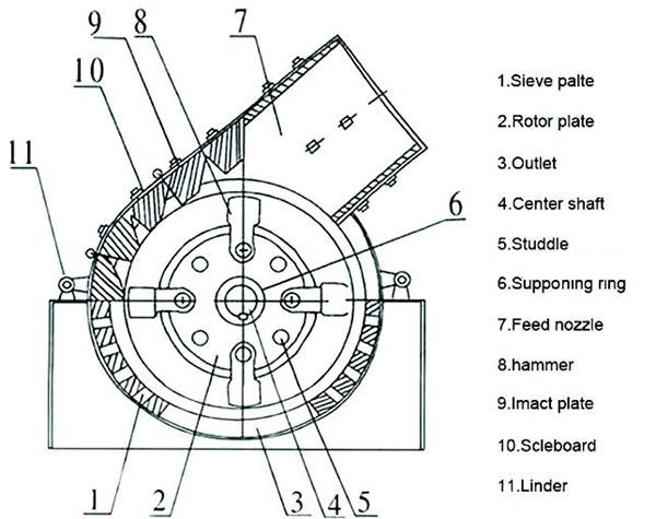 PC Series Hammer Crusher-Gypsum Grinding Mill,Gypsum Grinding Machine,Gypsum Processing Machine,Gypsum Powder Production Line-Clirik Machinery hammer-crusher-principle