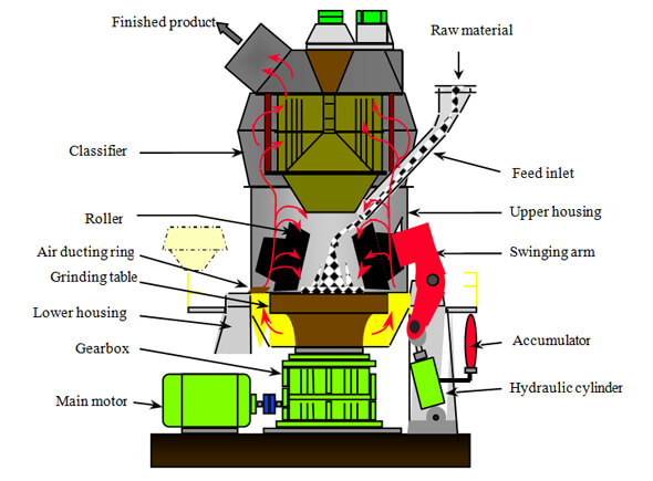 Gypsum Powder Ultrafine Vertical Grinding Mill