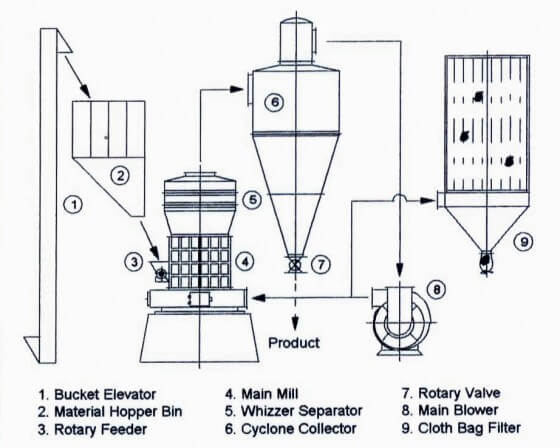 Raymond Roller Grinding Mill Machine Structure