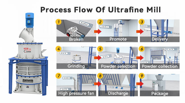 Gypsum ultrafine powder grinding mill- case in Bangladesh-Gypsum Grinding Mill,Gypsum Grinding Machine,Gypsum Processing Machine,Gypsum Powder Production Line-Clirik Machinery